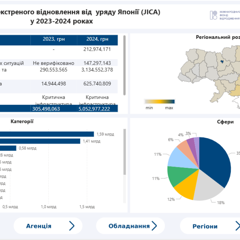 Розподіл допомоги уряду Японії (JICA) у 2023 – 2024 роках